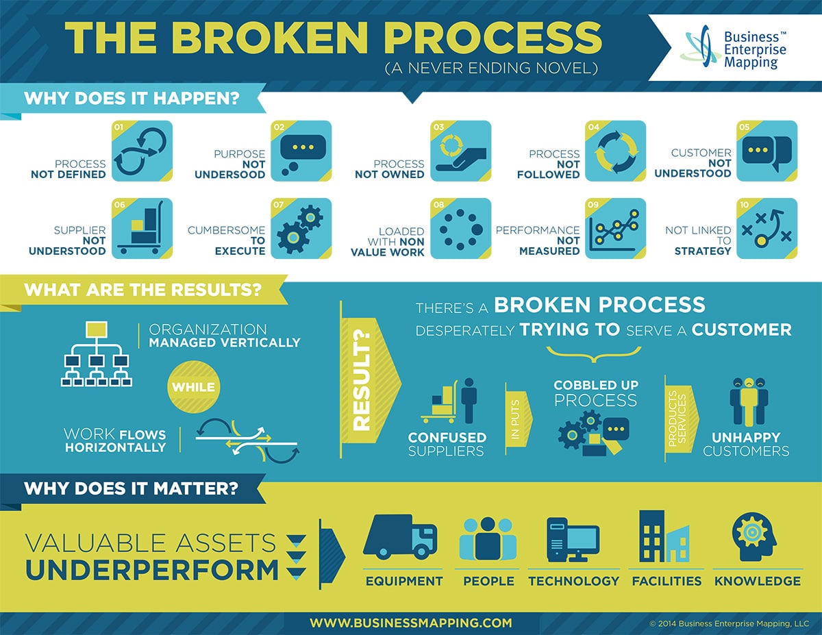 Broken Process